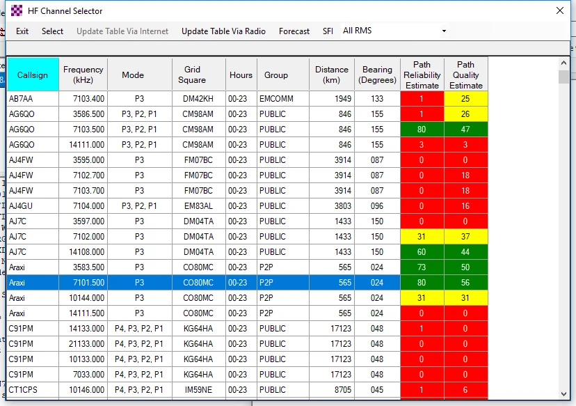 Winlink RMS Channels